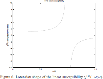 Figure 6. Lorenzian shape of the linear susceptibility
  $\chi^{(1)}(-\omega;\omega)$.