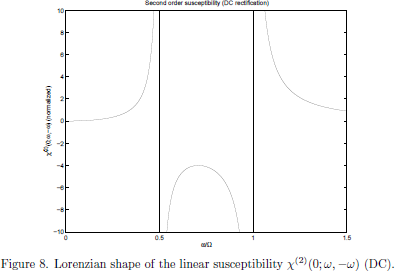 Figure 8. Lorenzian shape of the nonlinear (rectification)
    susceptibility $\chi^{(2)}(0;\omega,-\omega)$ (DC).